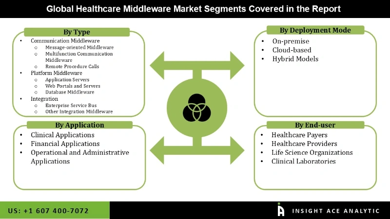 Healthcare Middleware Market Segmentation Analysis
