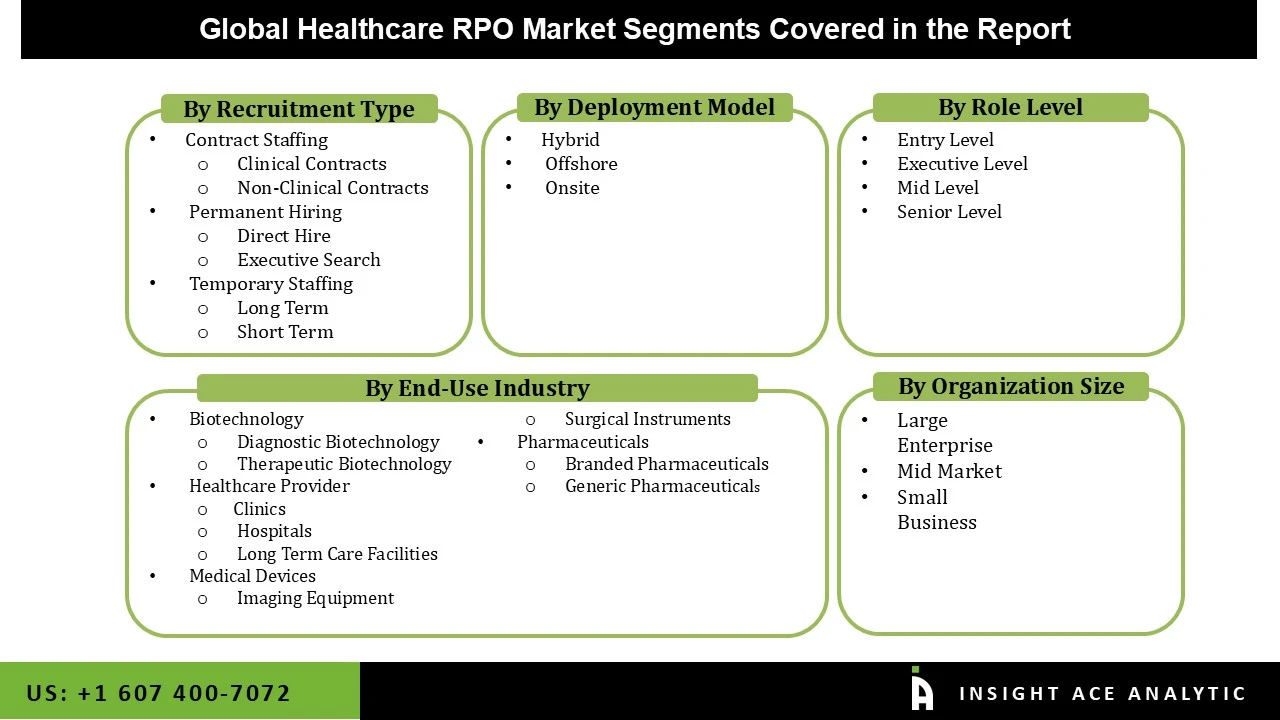 Healthcare RPO Market seg