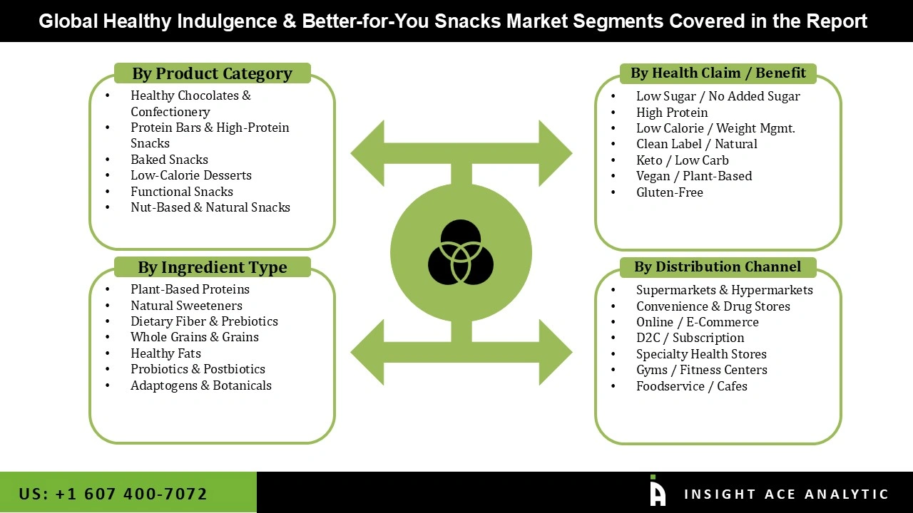 Healthy Indulgence and Better-for-You Snacks Market Segmentations Healthy Indulgence and Better-for-You Snacks Market