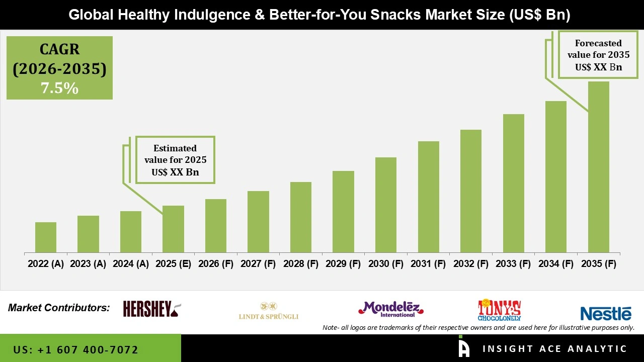 Healthy Indulgence and Better-for-You Snacks Market Size Healthy Indulgence and Better-for-You Snacks Market