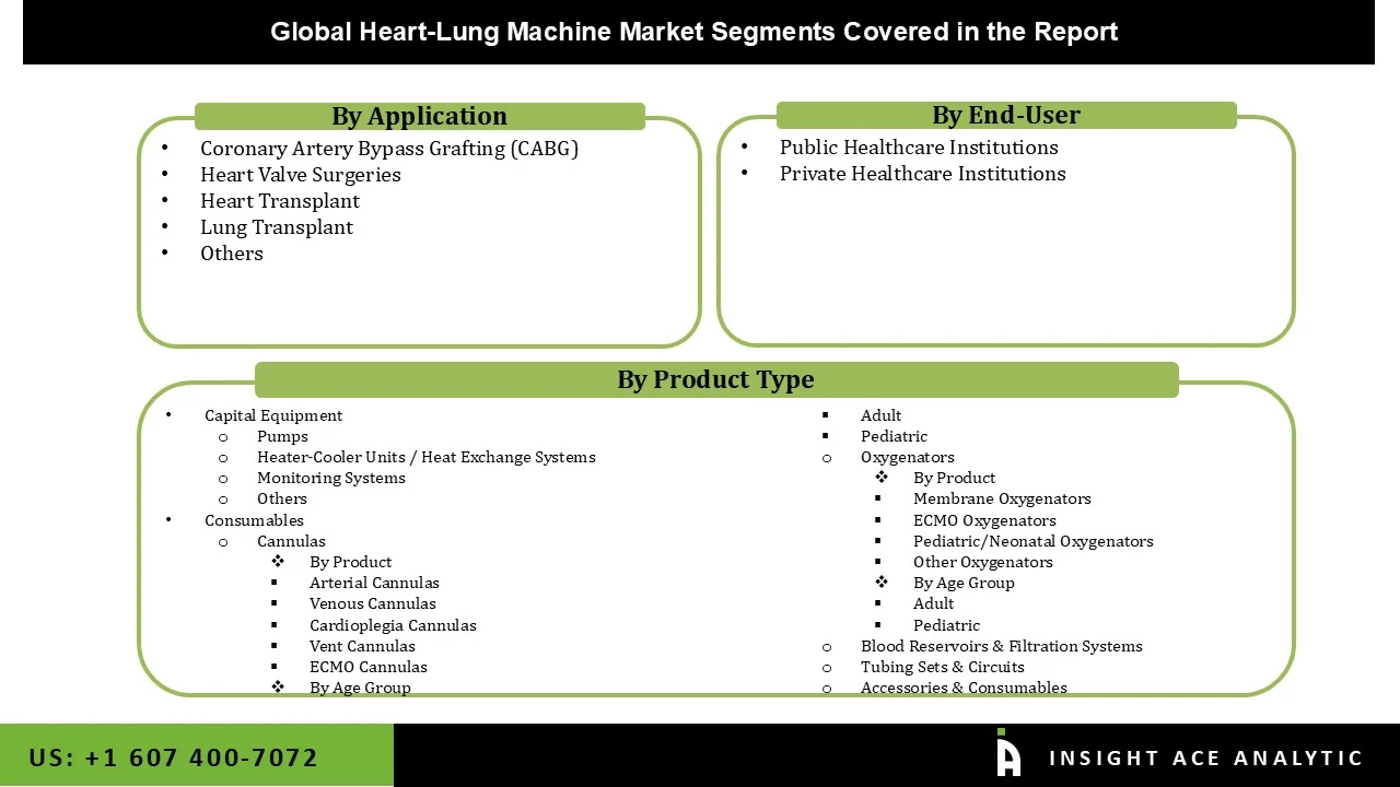 Heart-Lung Machine Market seg