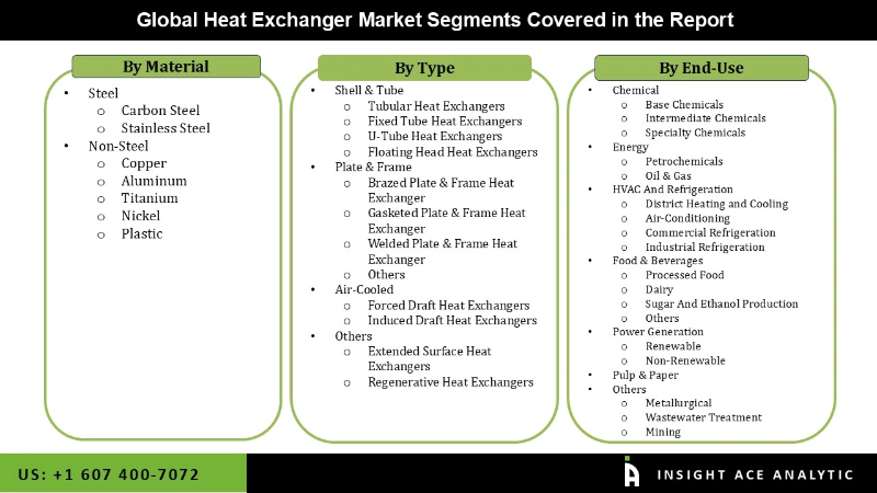 Heat Exchanger Market Segmentation Analysis