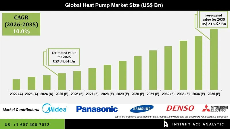 Heat Pump Market info