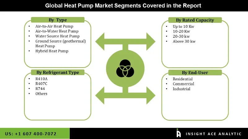 Heat Pump Market seg