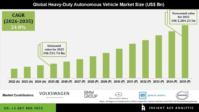 Heavy-Duty Autonomous Vehicle Market Infographics Heavy-Duty Autonomous Vehicle Market Infographics