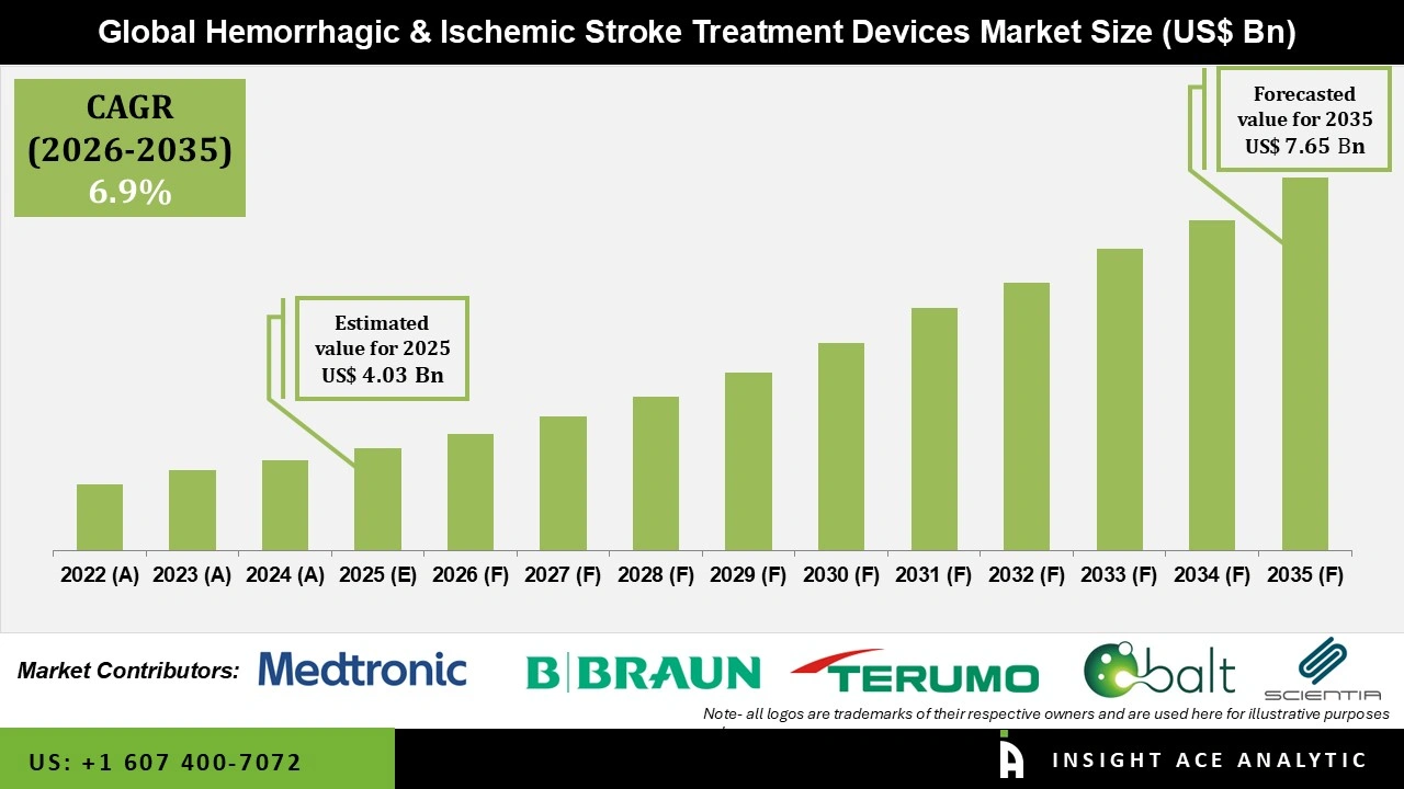 Hemorrhagic & Ischemic Stroke Treatment Devices Market Size Hemorrhagic & Ischemic Stroke Treatment Devices Market