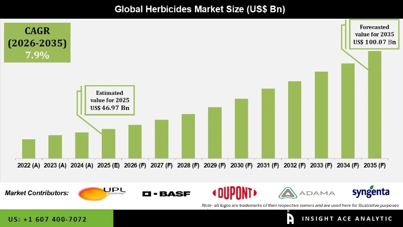 Herbicides Market info Herbicides Market info