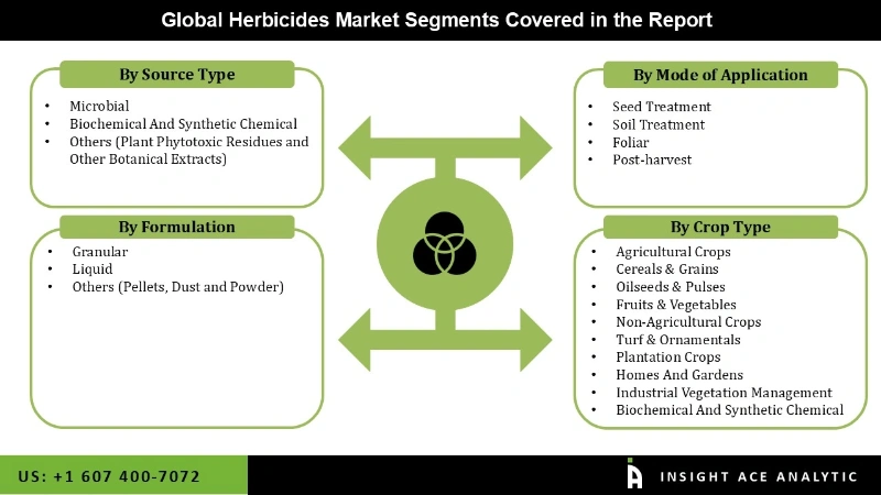 herbicides Market Segmentation Analysis herbicides Market Segmentation Analysis