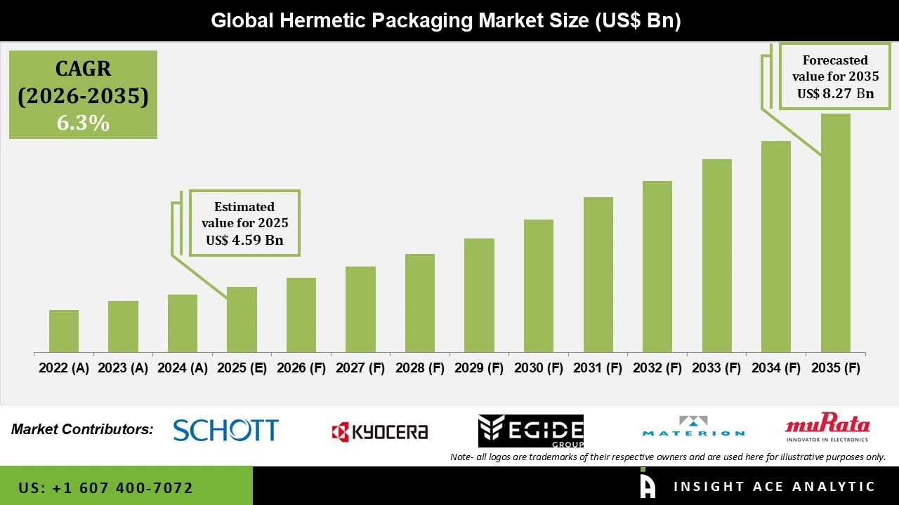 Hermetic Packaging Market Size Hermetic Packaging Market