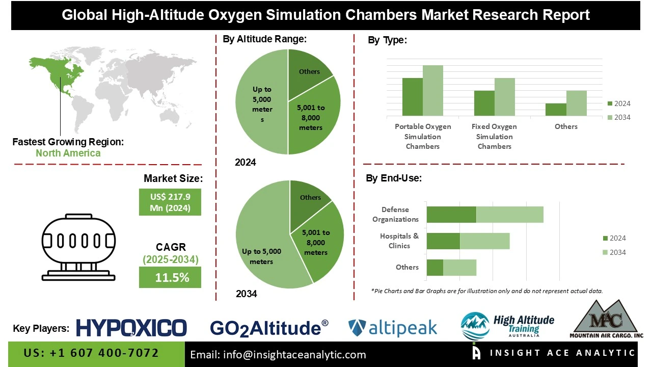 High-Altitude Oxygen Simulation Chambers Market info