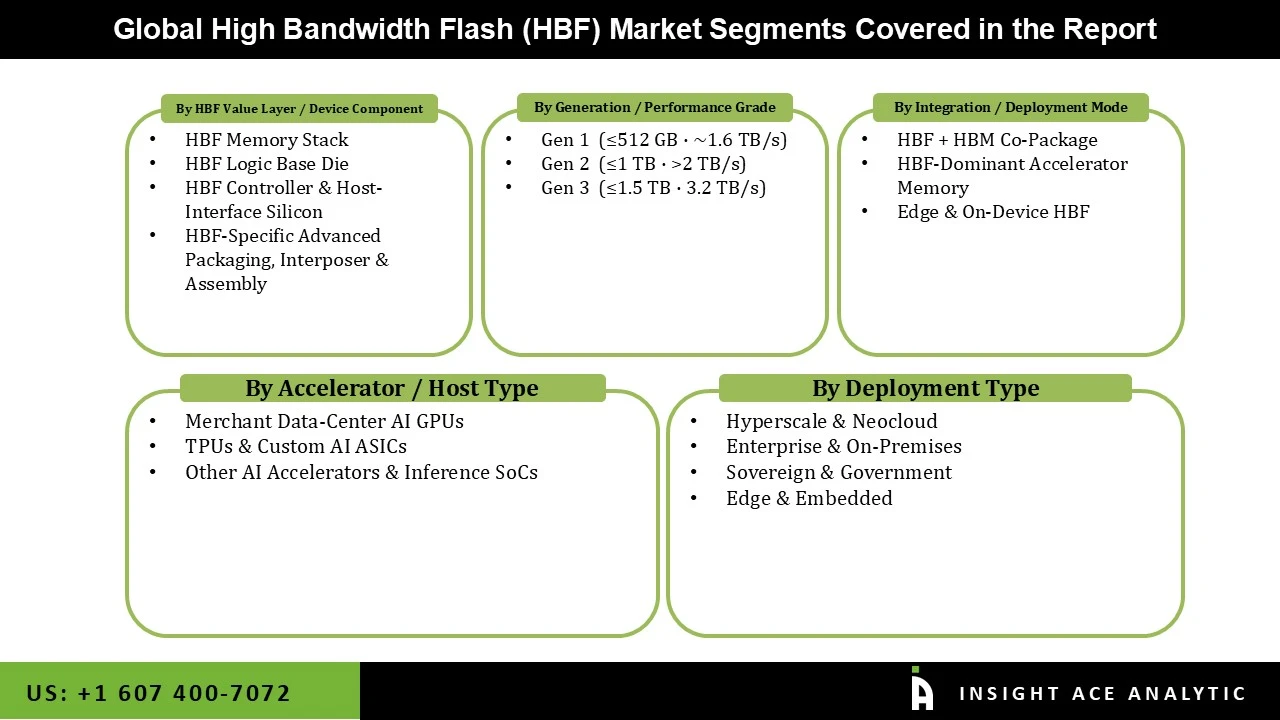 High Bandwidth Flash (HBF) Market seg
