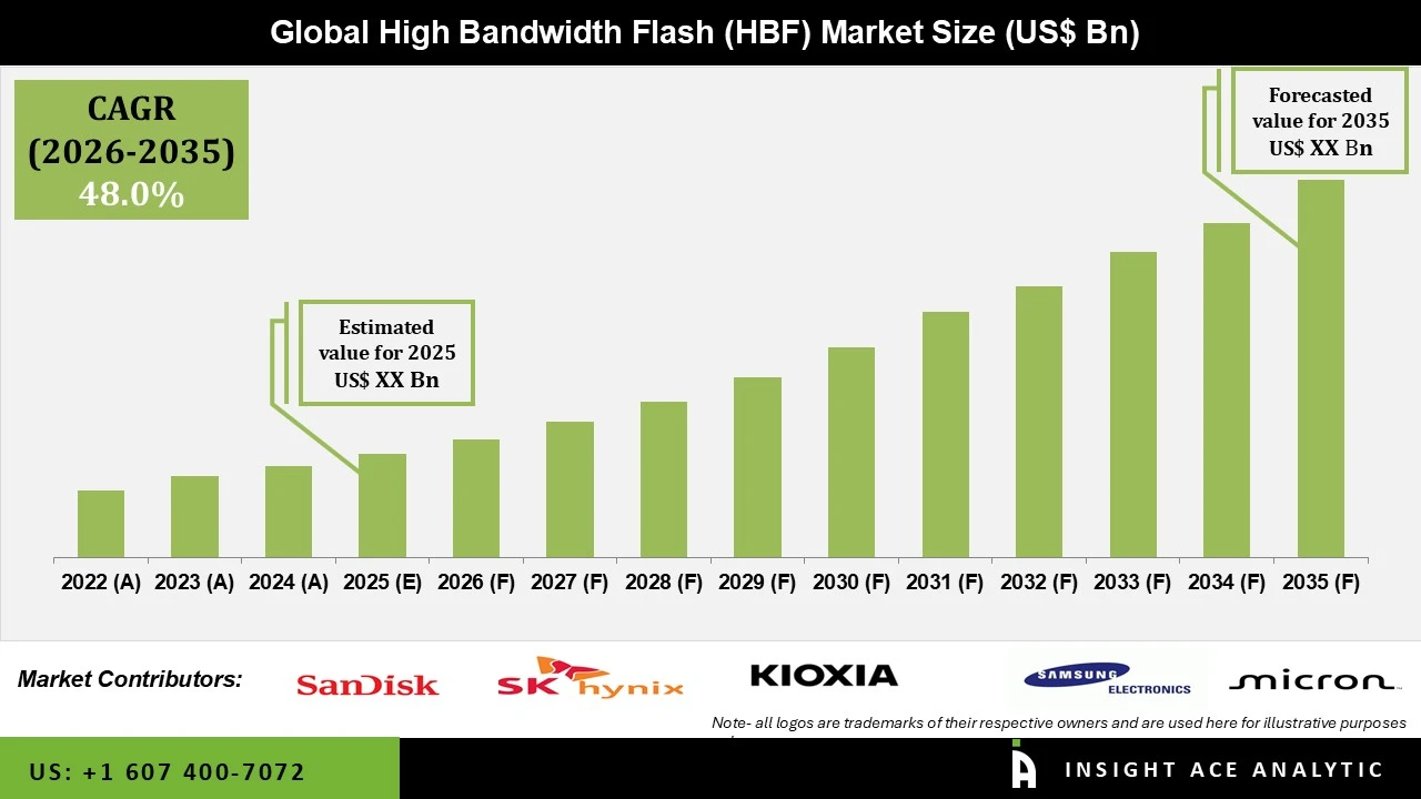 High Bandwidth Flash (HBF) Market