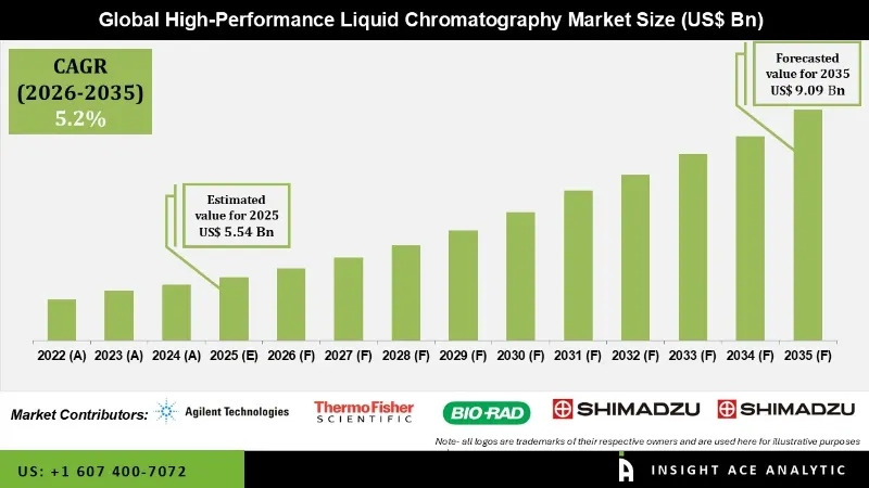 High-Performance Liquid Chromatography Market info