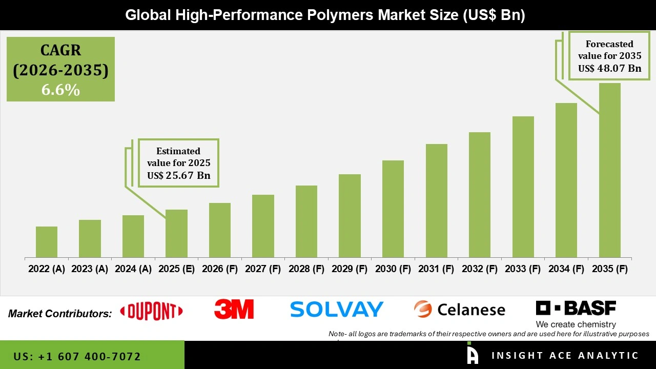 High-Performance Polymers Market Numbers High-Performance Polymers Market