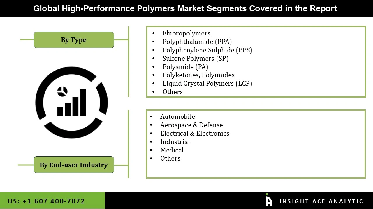 High-Performance Polymers Market Segmenatations High-Performance Polymers Market