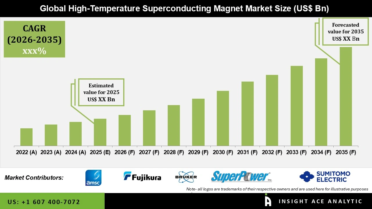 High-Temperature Superconducting Magnet Market 