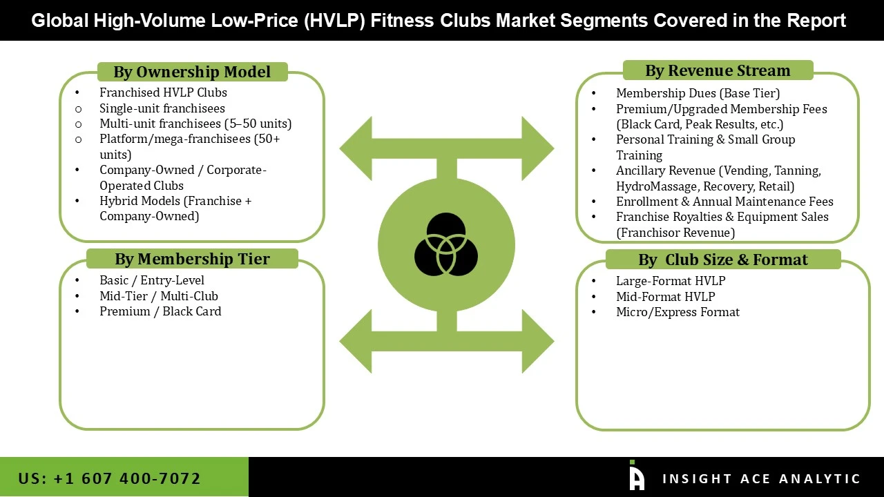 High Volume Low Price Fitness Clubs Market seg High Volume Low Price Fitness Clubs Market seg