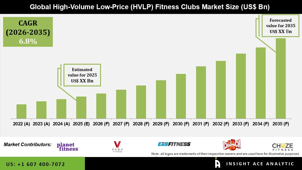High Volume Low Price Fitness Clubs Market High Volume Low Price Fitness Clubs Market