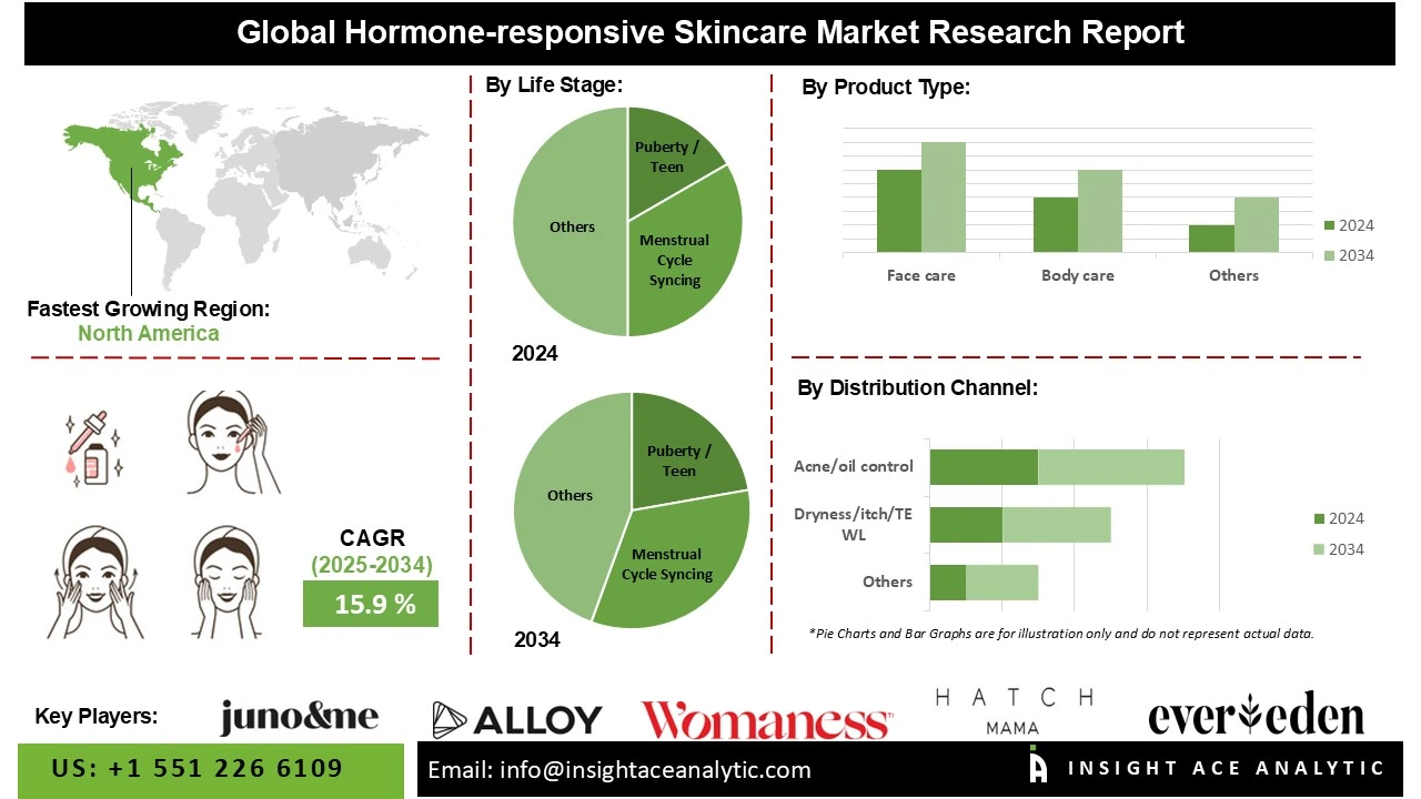 Hormone-responsive Skincare Market
