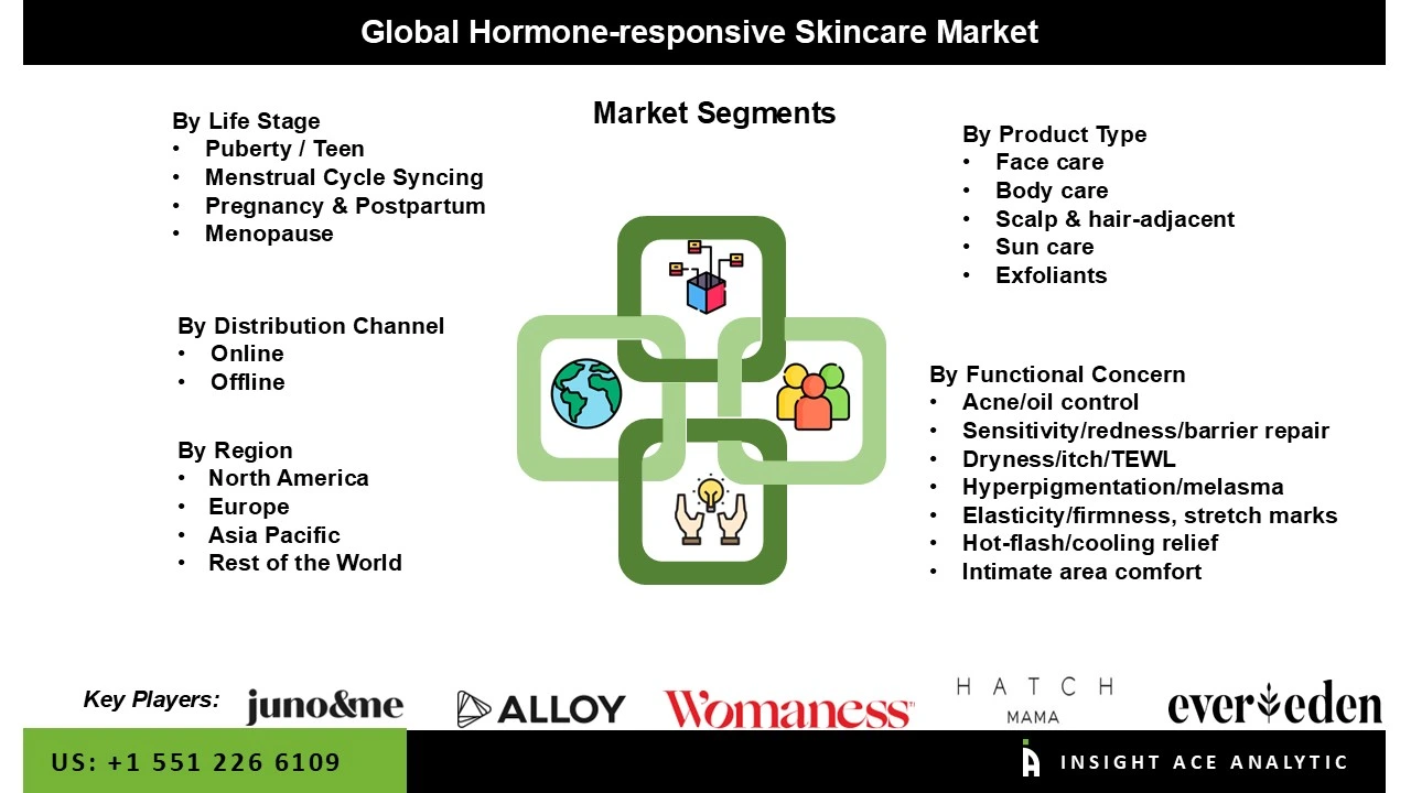 Hormone-responsive Skincare Market