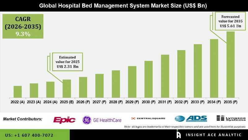 Hospital Bed Management Systems Market info Hospital Bed Management Systems Market info