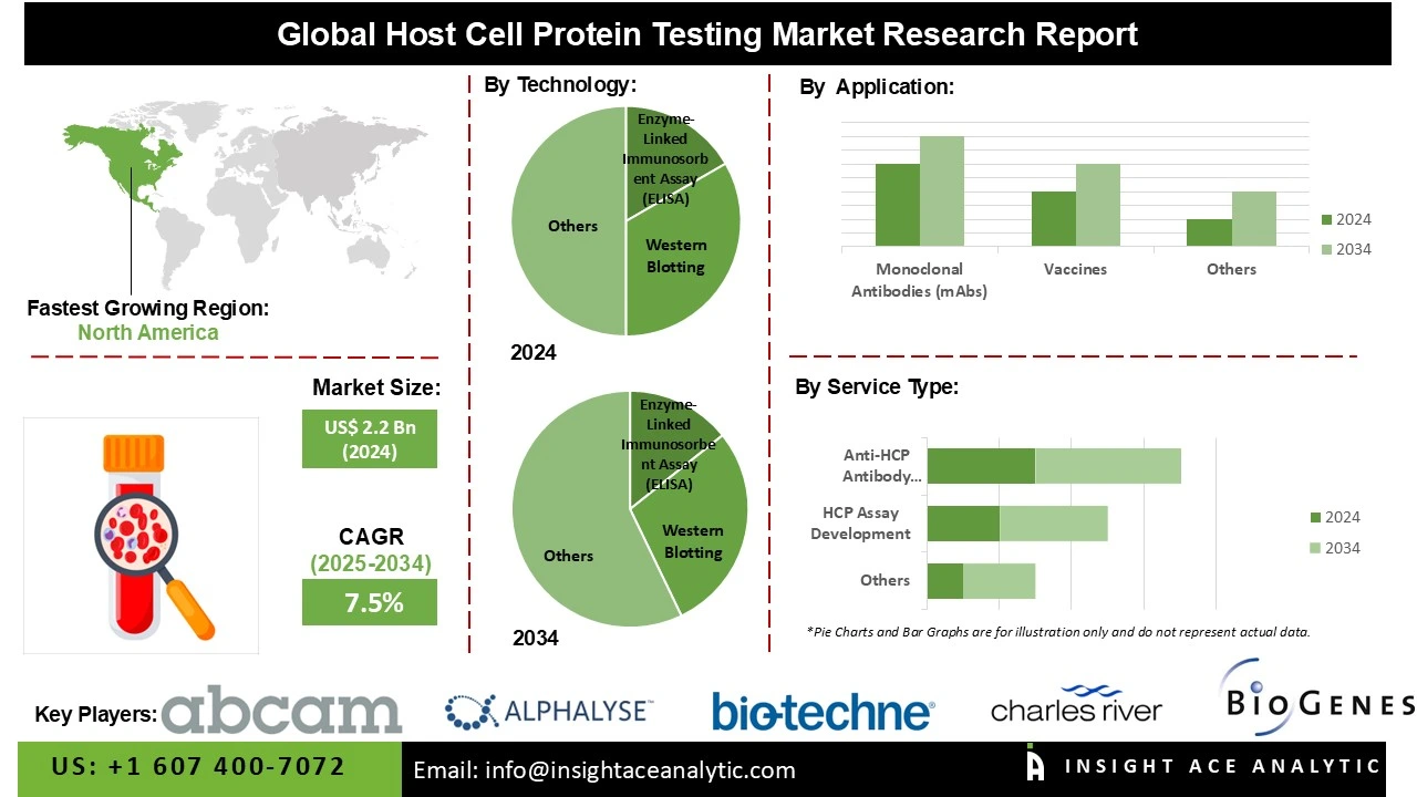 Host Cell Protein Testing Market 