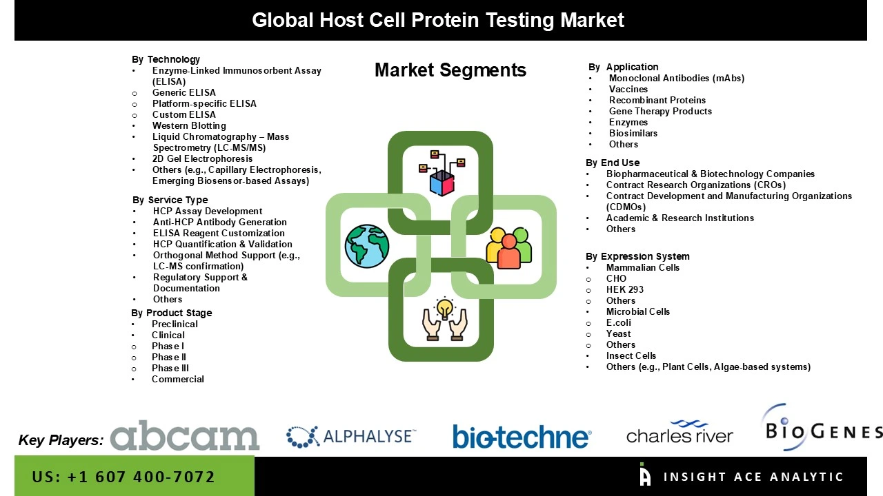 Host Cell Protein Testing Market 
