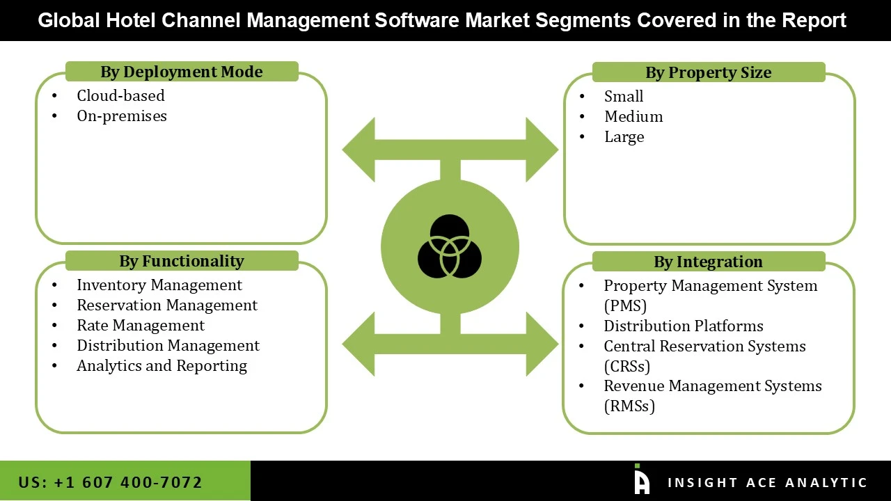 Hotel Channel Management Software Market seg Hotel Channel Management Software Market seg