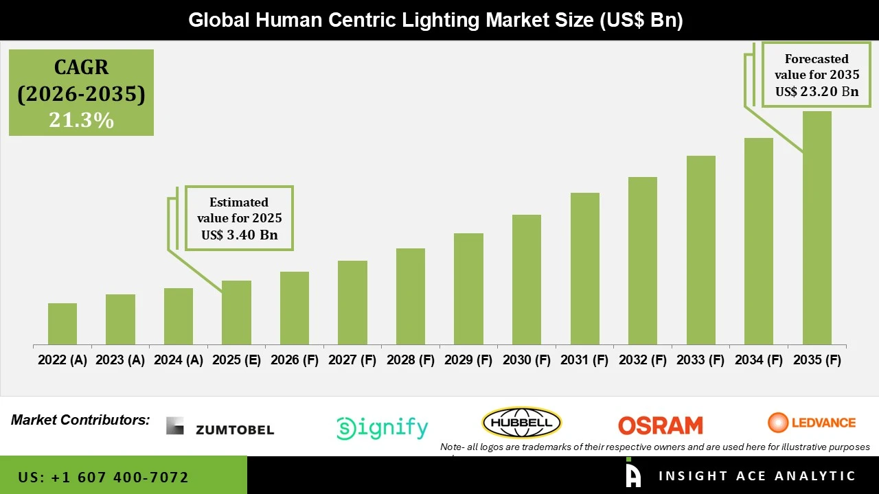 Human Centric Lighting Market Human Centric Lighting Market