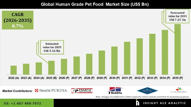 human grade pet food Market Infographics