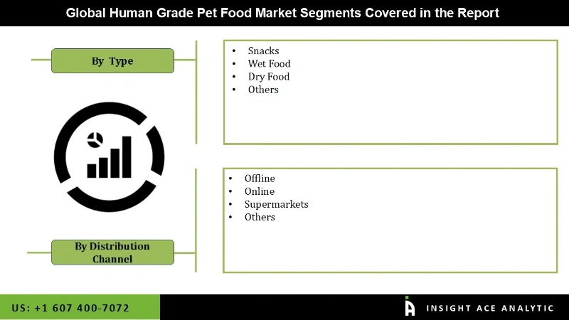 Human Grade pet food Segmentation Analysis