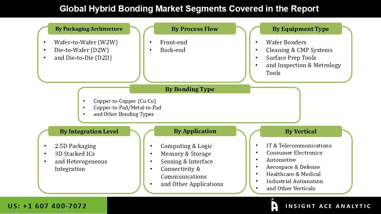 Hybrid Bonding Market 