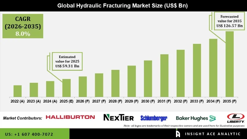 Hydraulic Fracturing Market info