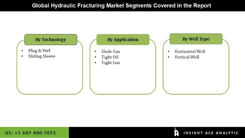 Hydraulic Fracturing Market seg