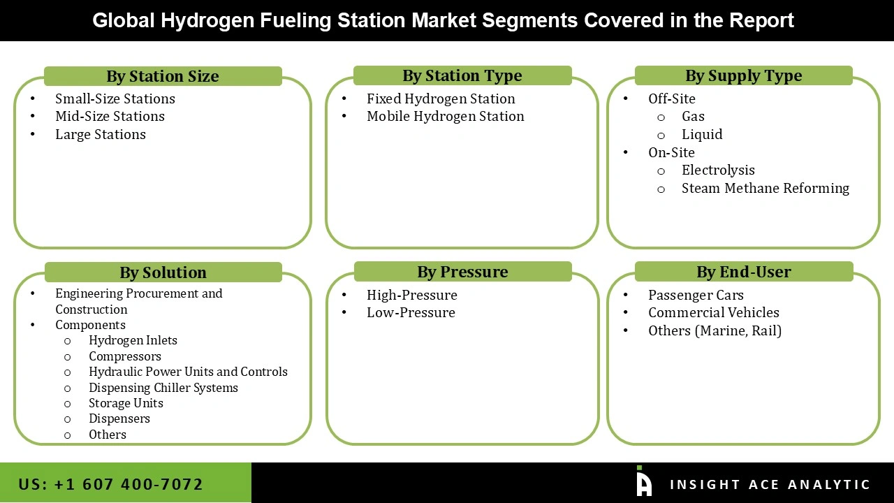 Hydrogen Fueling Station Market Segmentations Hydrogen Fueling Station Market