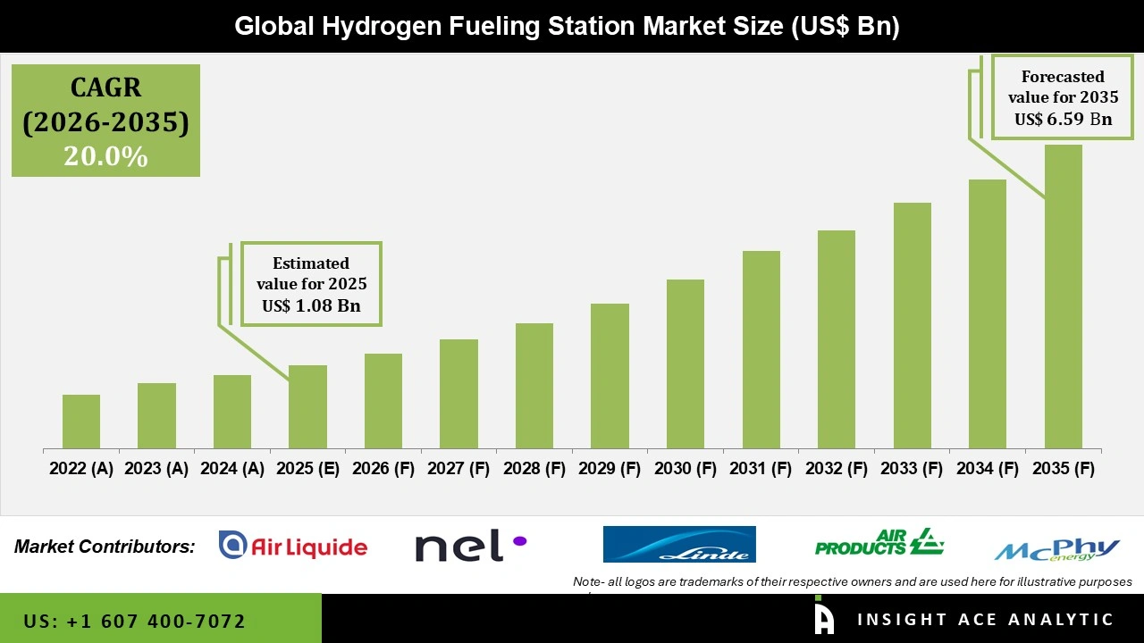 Hydrogen Fueling Station Market Size Hydrogen Fueling Station Market