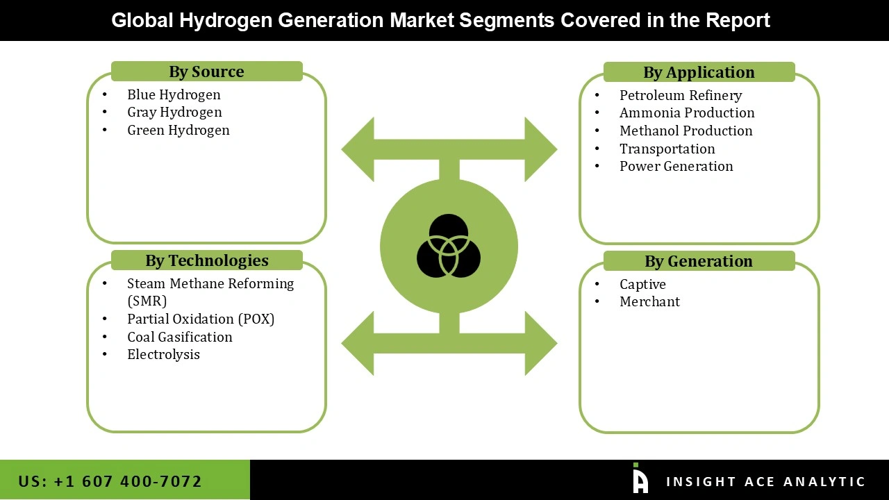 Hydrogen Generation Market Segmentations Hydrogen Generation Market