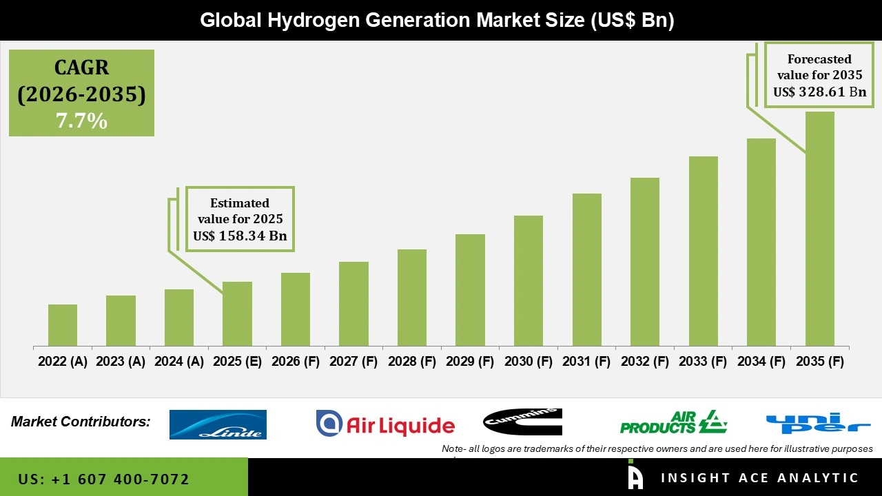 Hydrogen Generation Market Size Hydrogen Generation Market
