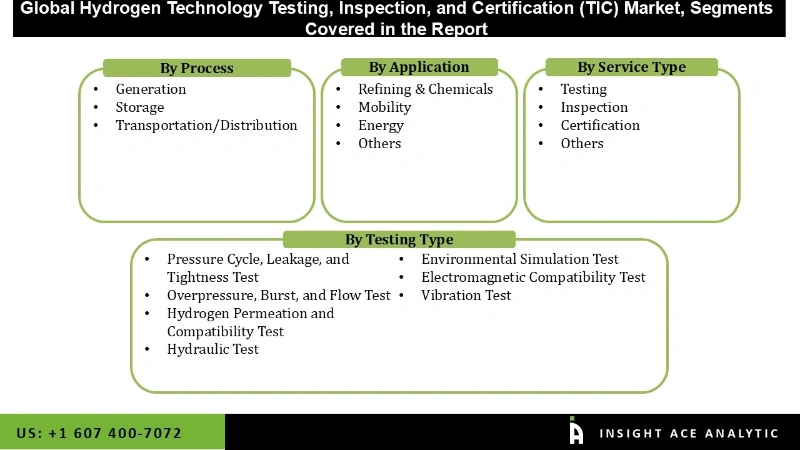 Hydrogen Technology Testing, Inspection and Certification (TIC) Market Segmentation Analysis