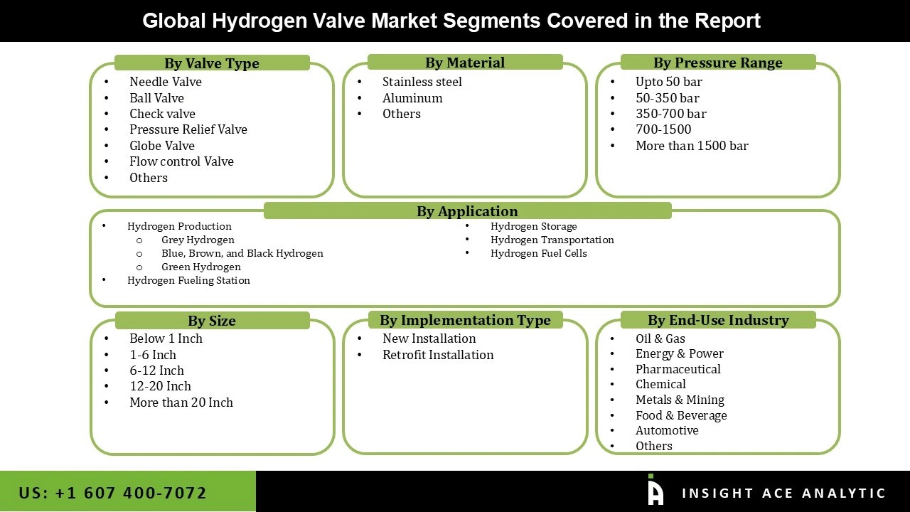 Hydrogen Valve Market
