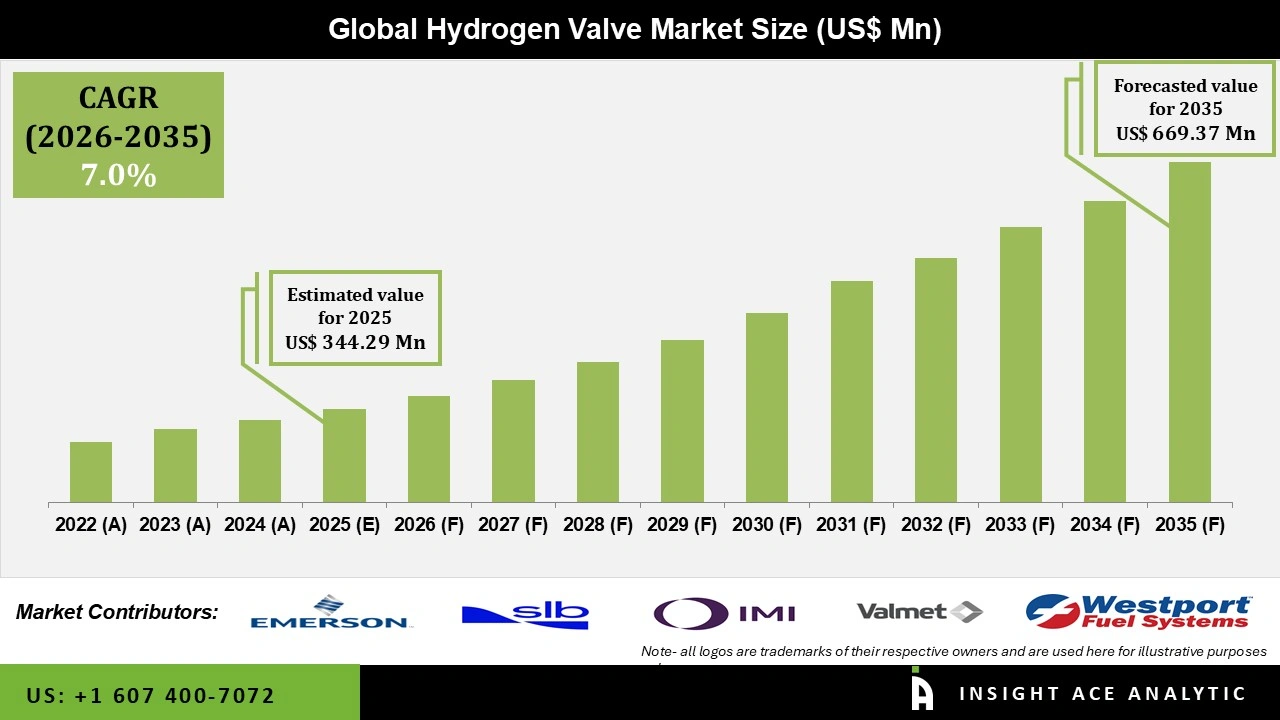 Hydrogen Valve Market