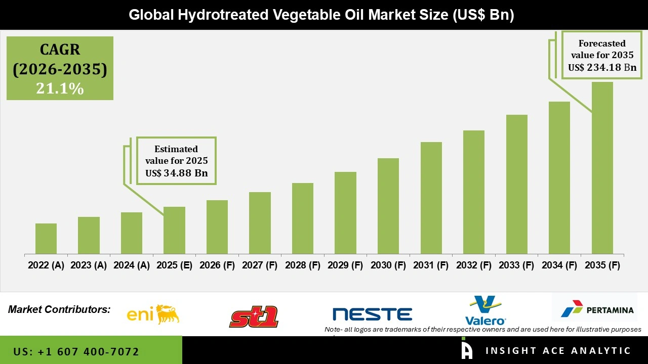 Hydrotreated Vegetable Oil Market
