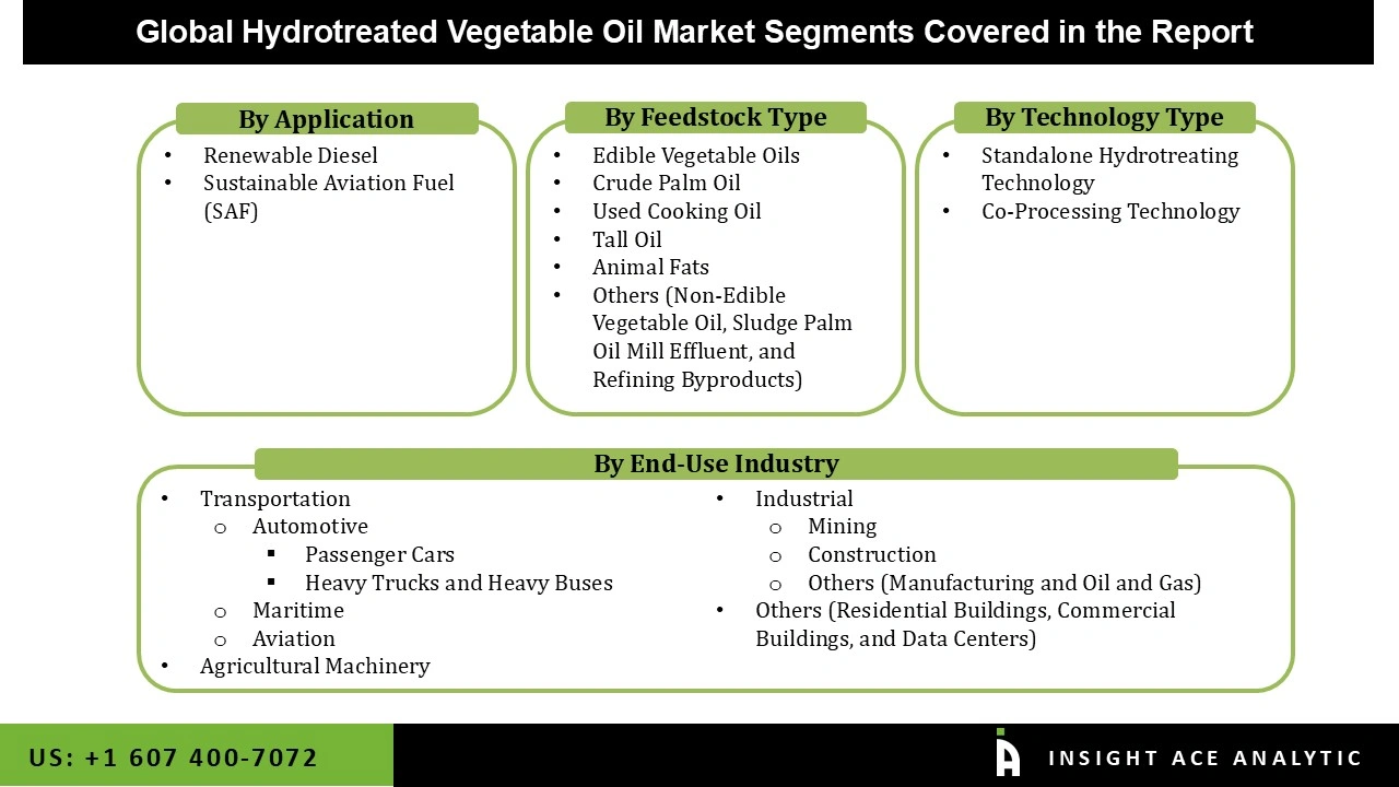 Hydrotreated Vegetable Oil Market