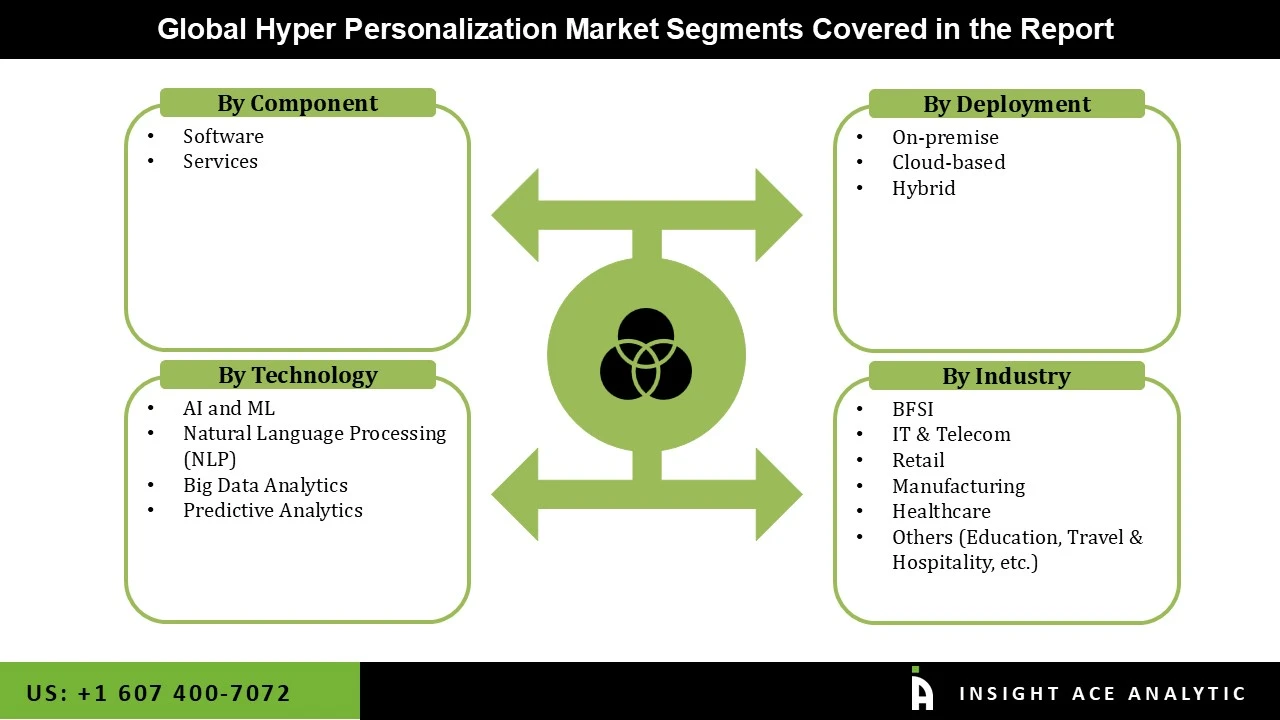 Hyper Personalization Market seg Hyper Personalization Market seg