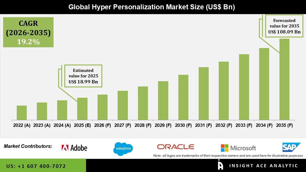Hyper Personalization Market Hyper Personalization Market