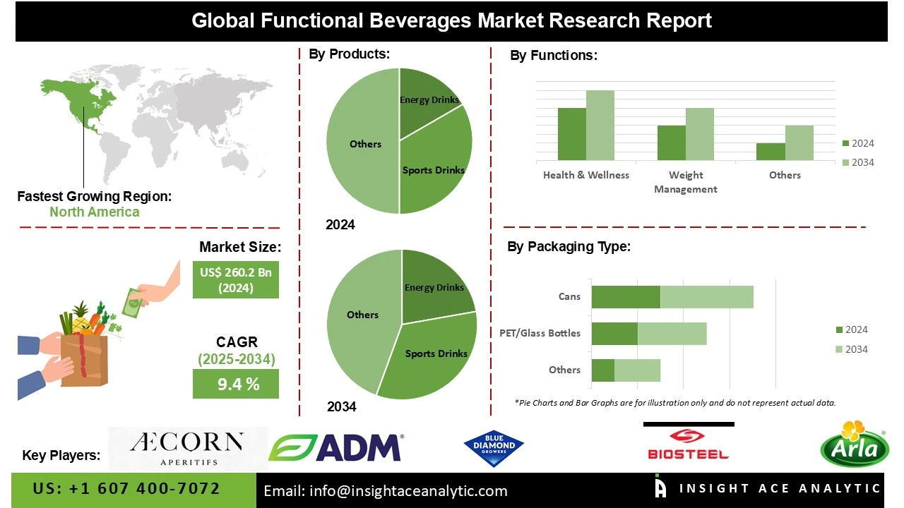 Functional Beverages Market Info