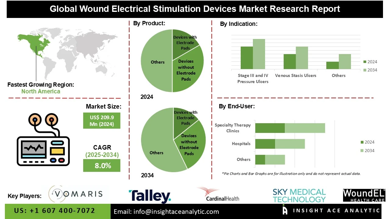 Wound Electrical Stimulation Devices Market