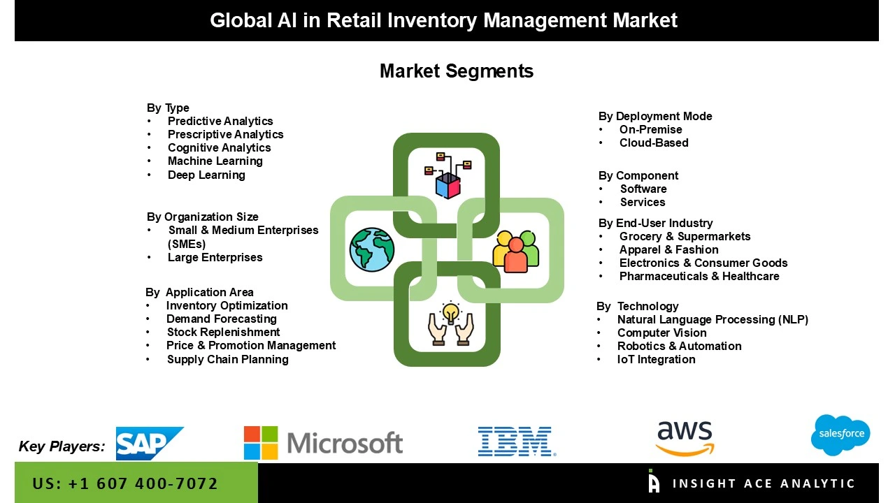 AI in Retail Inventory Management Market seg AI in Retail Inventory Management Market seg