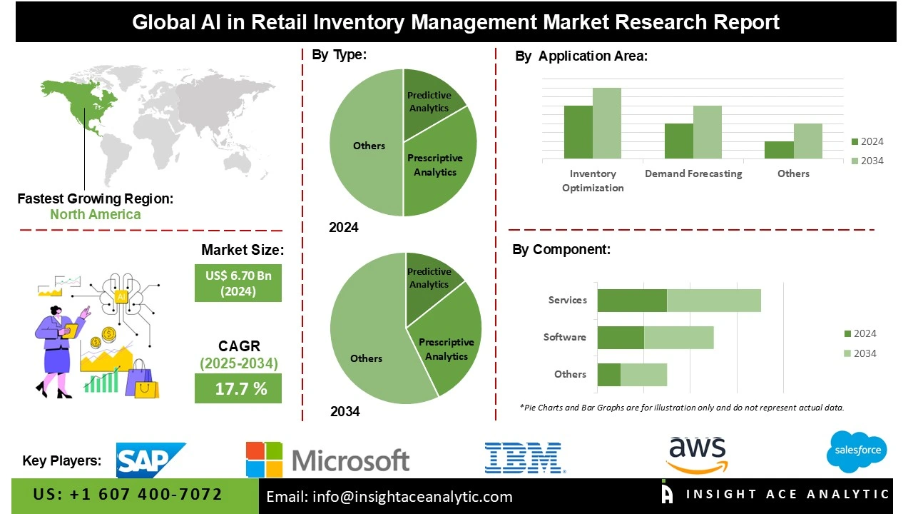 AI in Retail Inventory Management Market info AI in Retail Inventory Management Market info