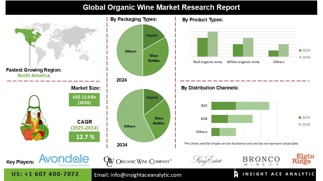 Organic Wine Market info